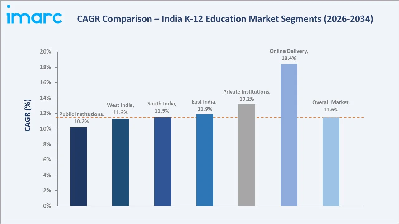India K-12 Education Market CAGR Comparison