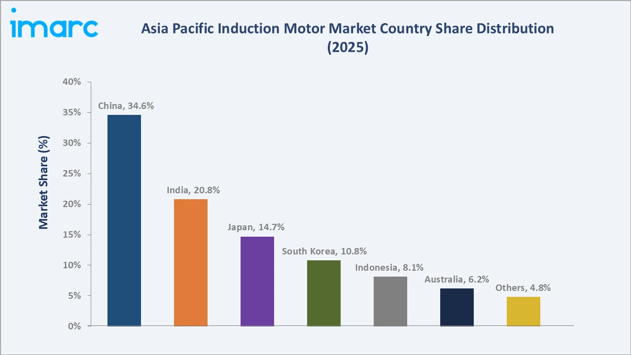 Asia Pacific Induction Motor Market By Region