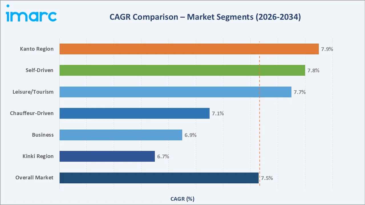 Japan Car Rental Market CAGR Comparison