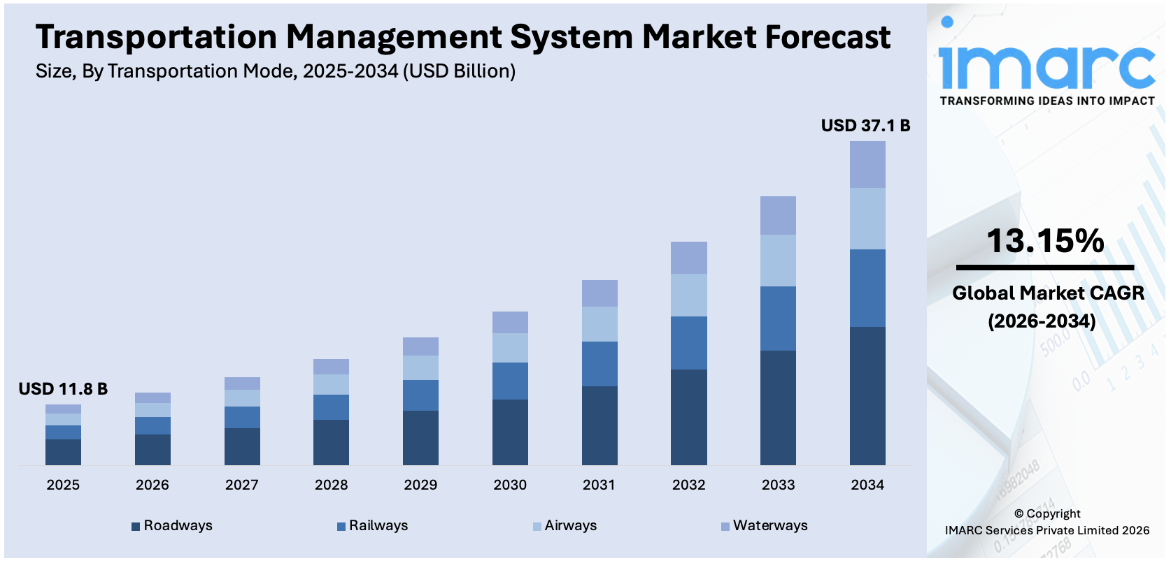 Transportation Management System Market Size