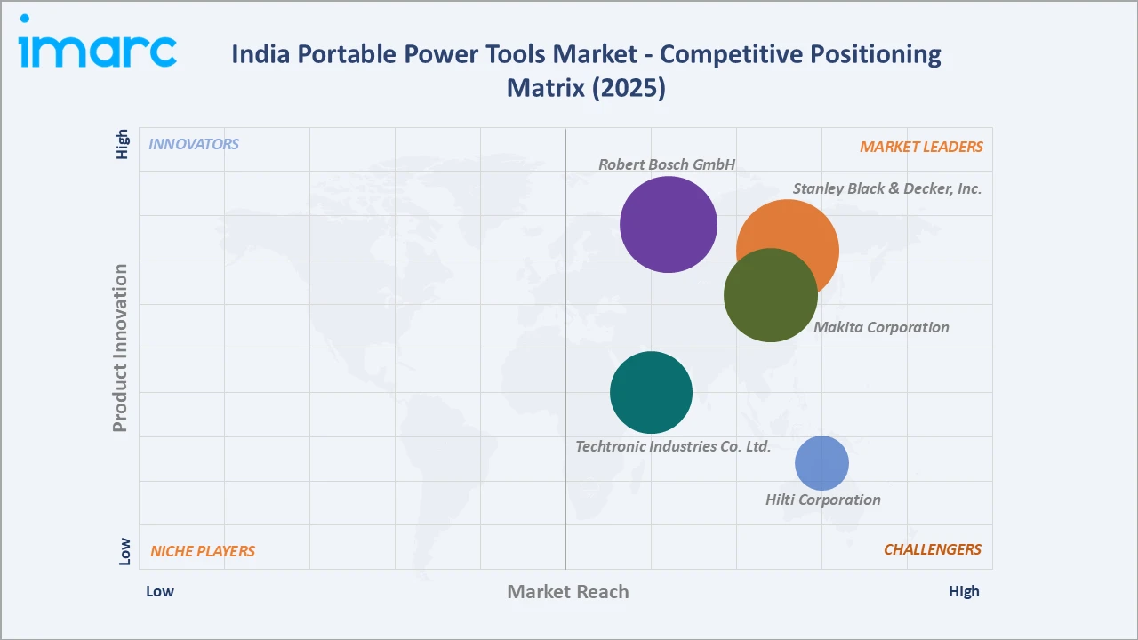 India Portable Power Tools Market Competitive Positioning Matrix