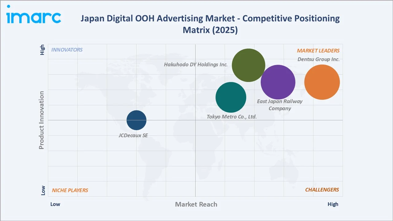 Japan Digital OOH Advertising Market By Competitive Positioning Matrix