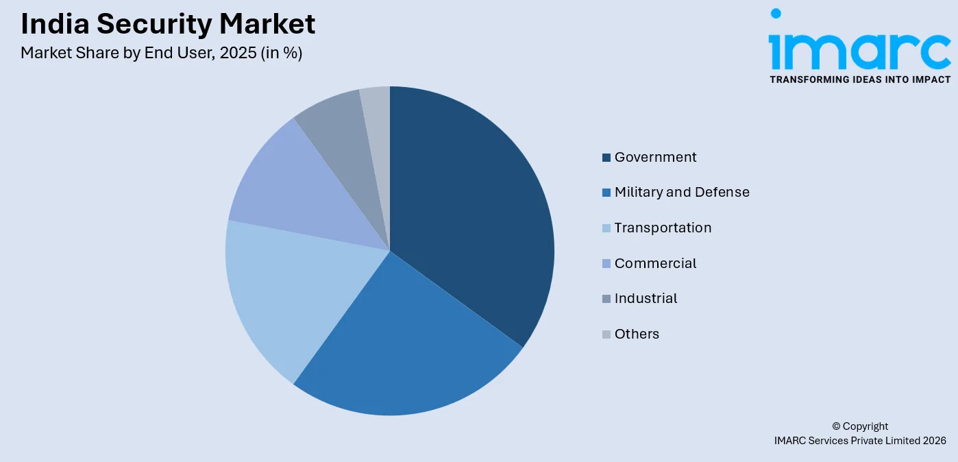 India Security Market By End User