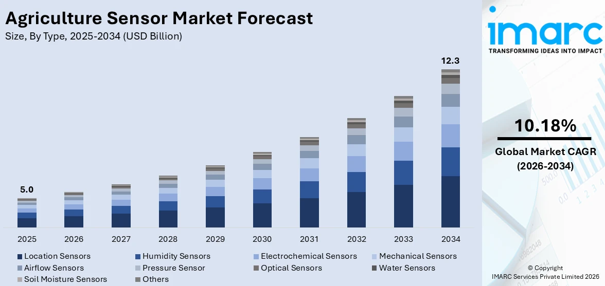Agriculture Sensor Market Size