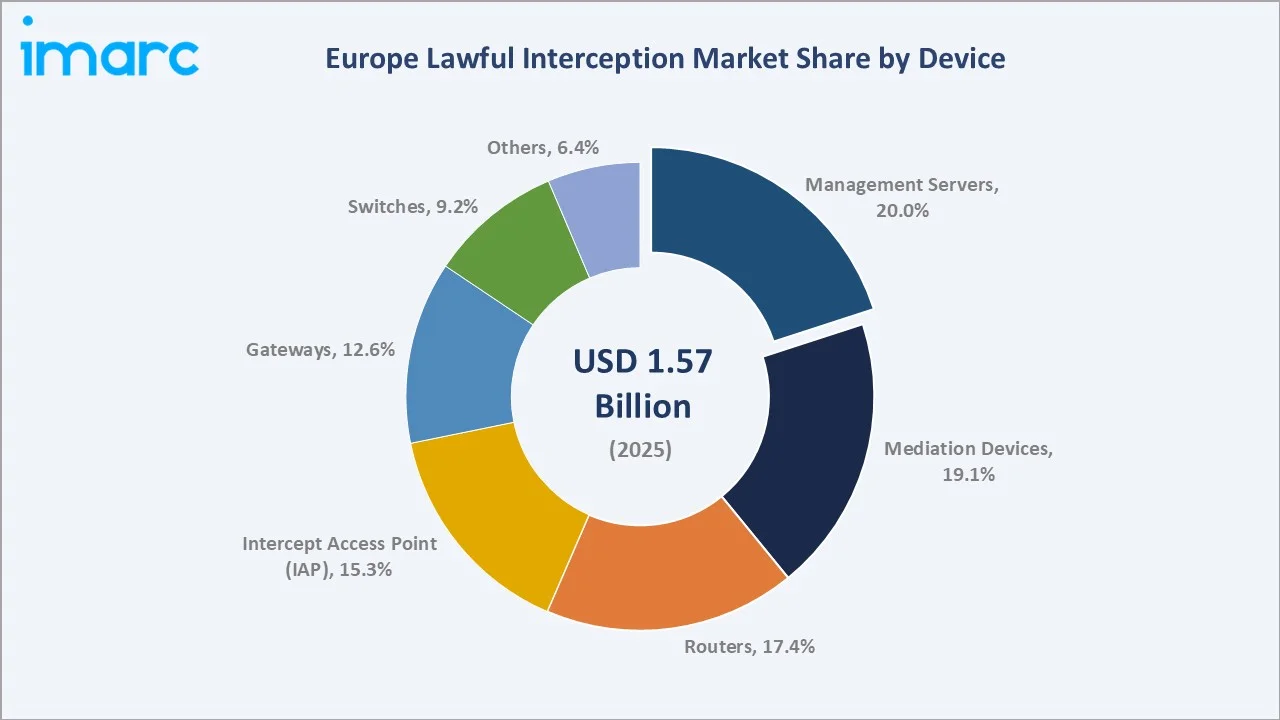 Europe Lawful Interception Market By Device