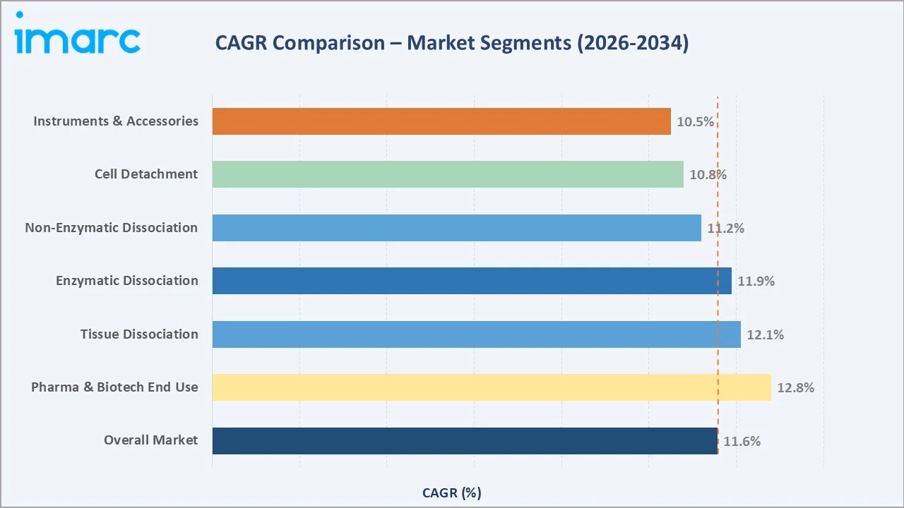 Cell Dissociation Market CAGR Comparison