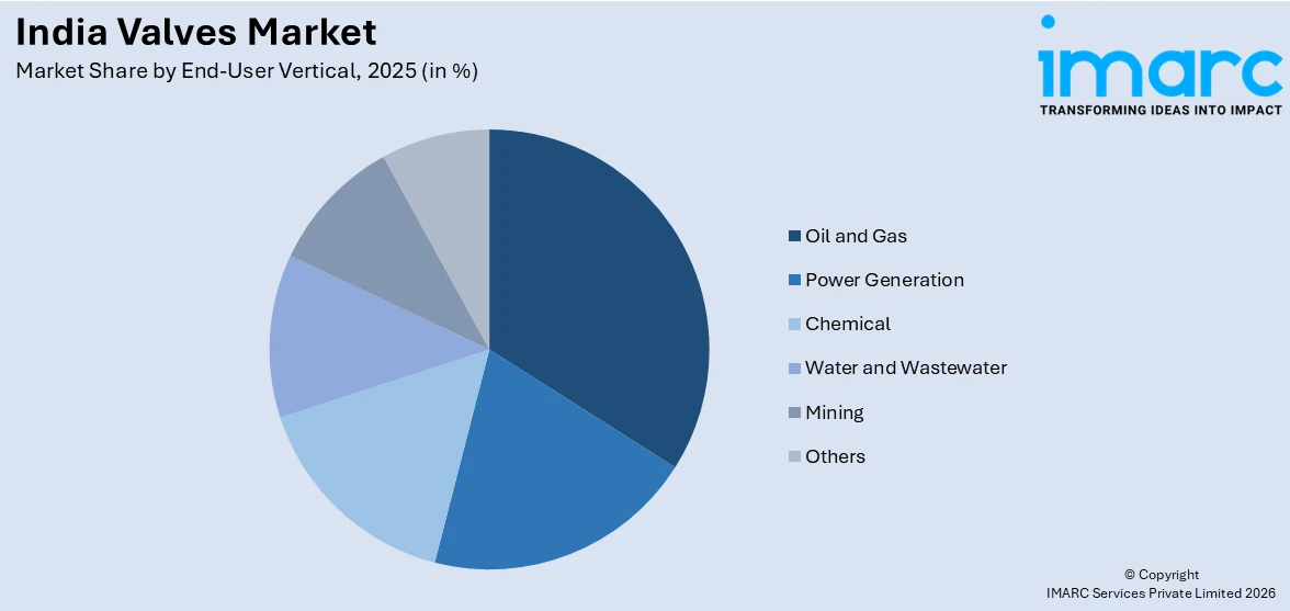 India Valves Market By End-User Vertical