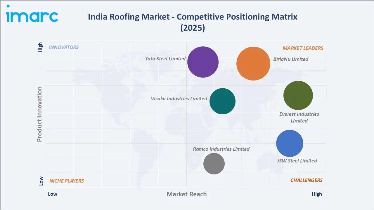 India Roofing Market Competitive Positioning Matrix