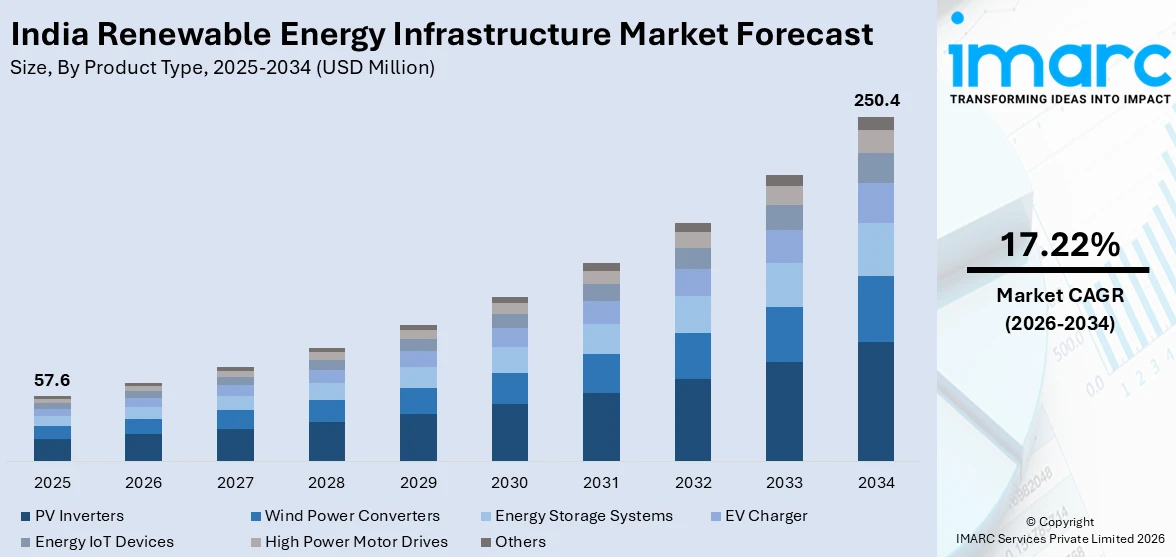 India Renewable Energy Infrastructure Market Size