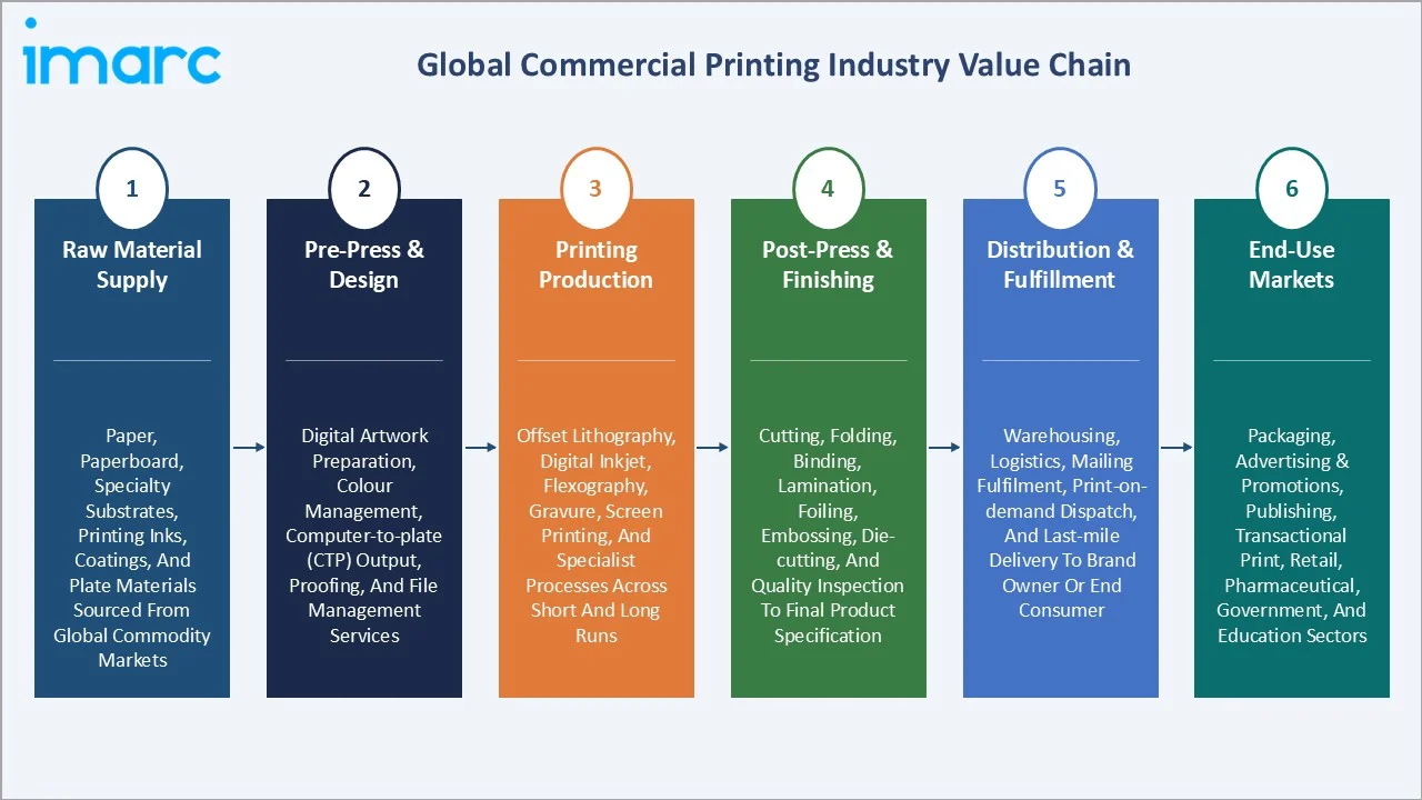 Commercial Printing Market Value Chain