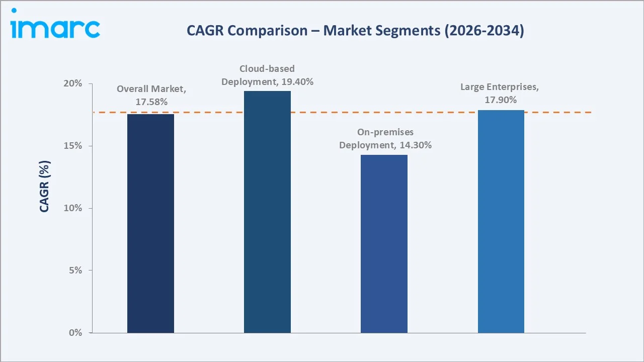 South East Asia Cybersecurity Market CAGR Comparison
