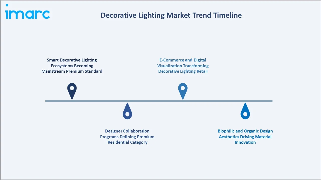 Decorative Lighting Market Trend Timeline