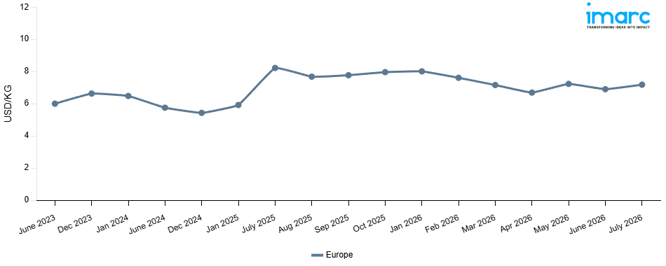 Line Chart