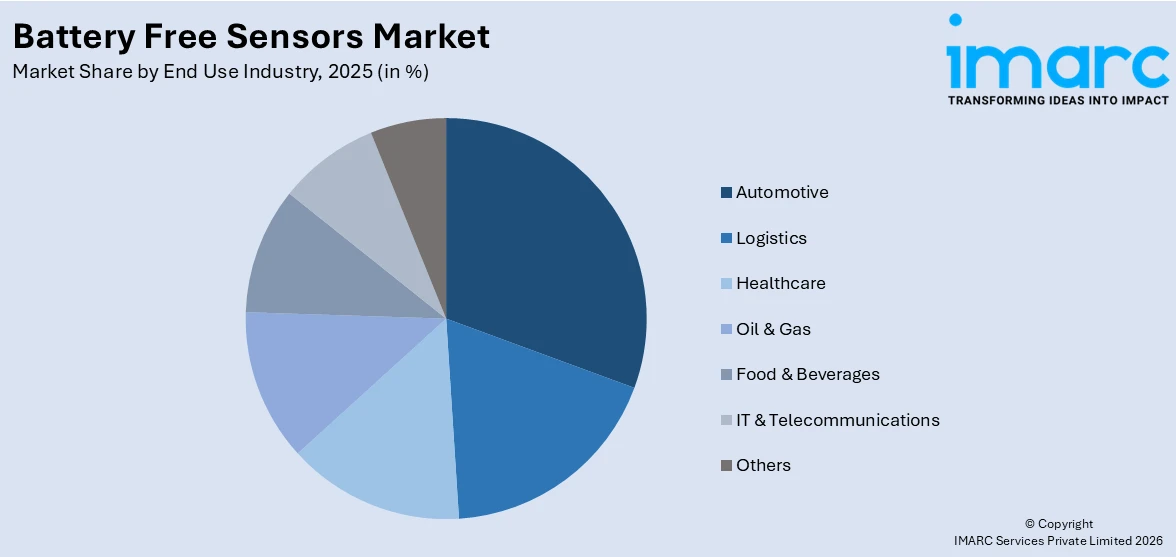 Battery Free Sensors Market By End Use Industry