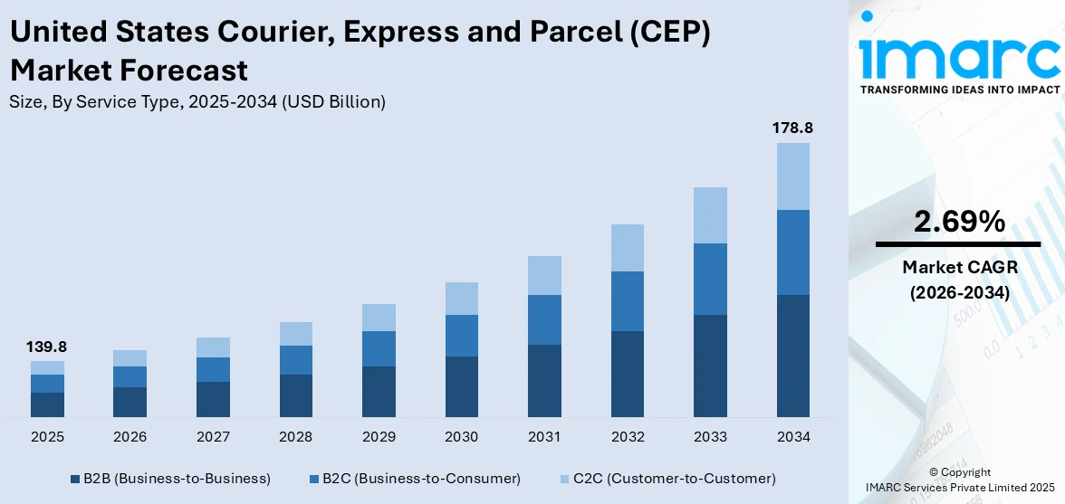 United States Courier, Express and Parcel (CEP) Market Size