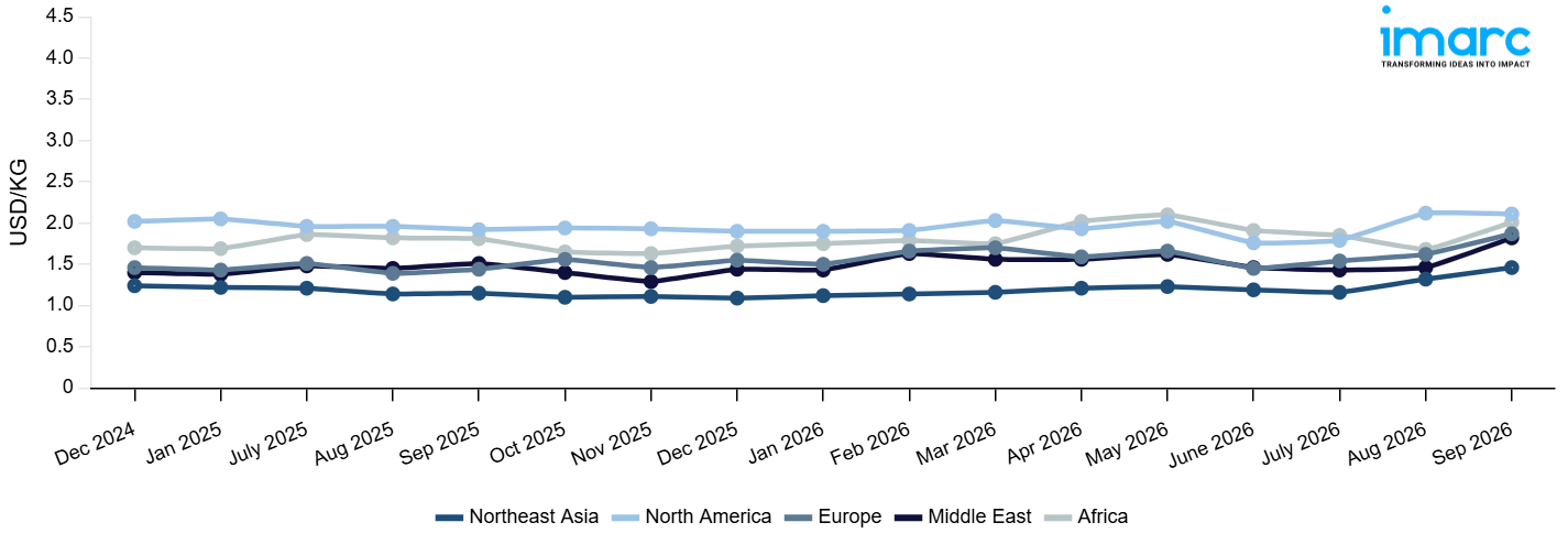 Line Chart