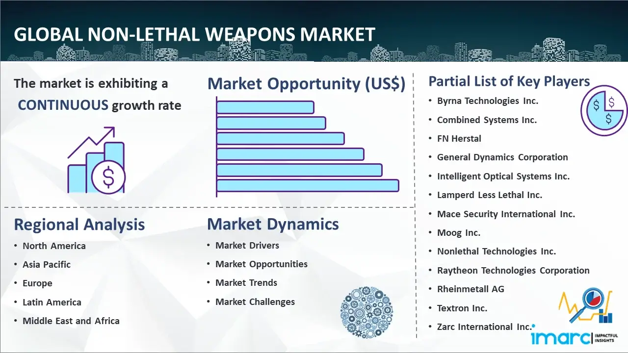 Global Non-Lethal Weapons Market