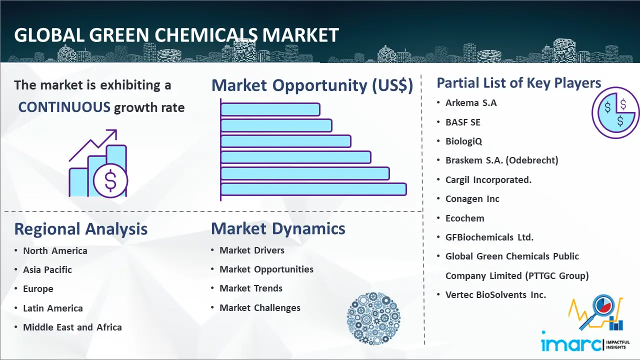 Global Green Chemicals Market