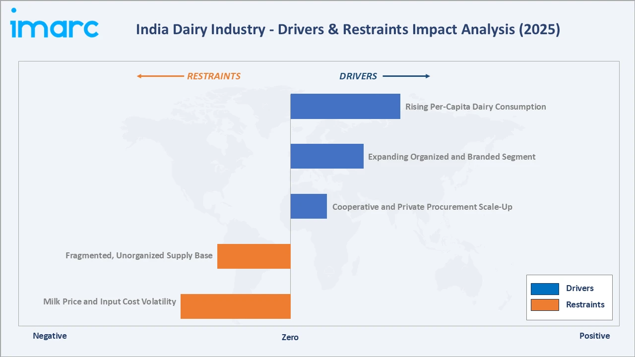 Dairy Industry in India Drivers & Restraints