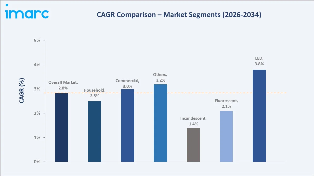 Decorative Lighting Market CAGR Comparison