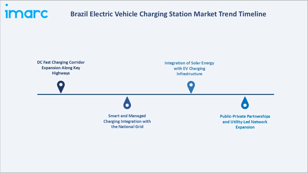 Brazil Electric Vehicle Charging Station Market Trend Timeline