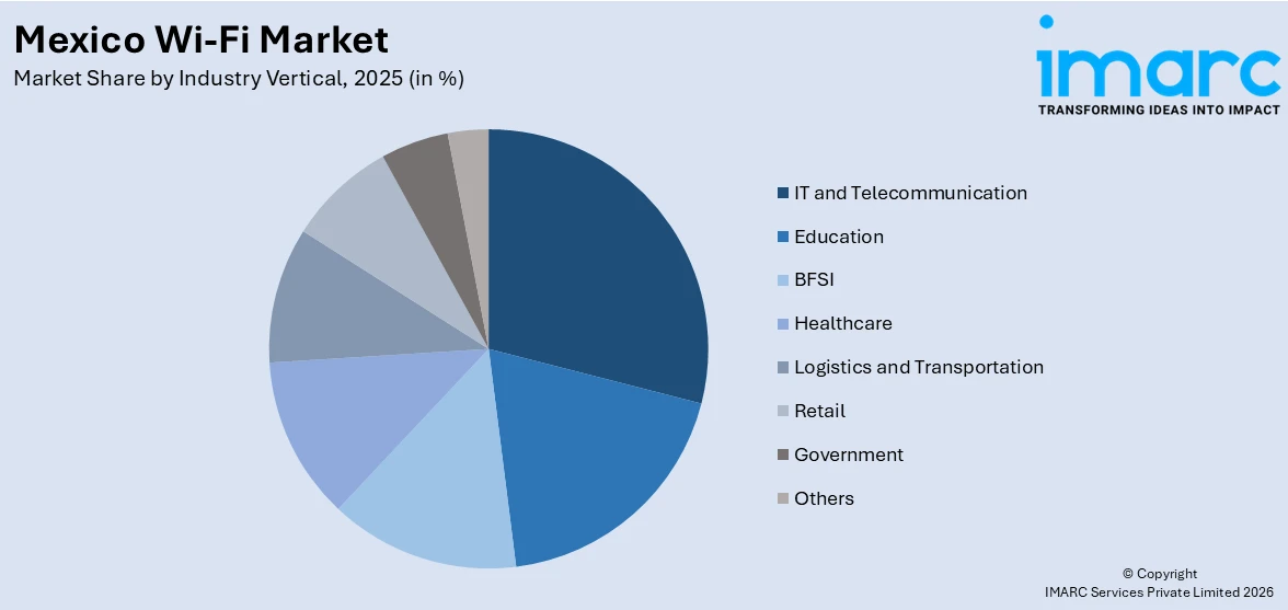 Mexico Wi-Fi Market By Industry Vertical 