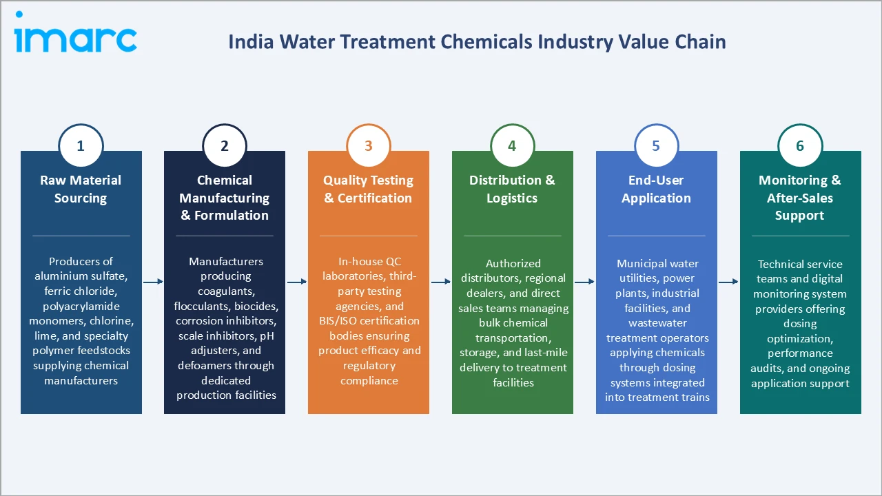 India Water Treatment Chemicals Market Industry Value Chain