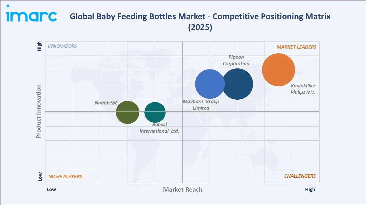 Baby Feeding Bottles Market Competitive Positioning Matrix