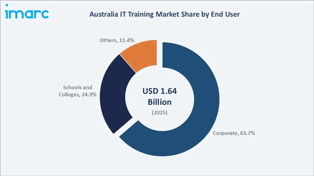 Australia IT Training Market By End User