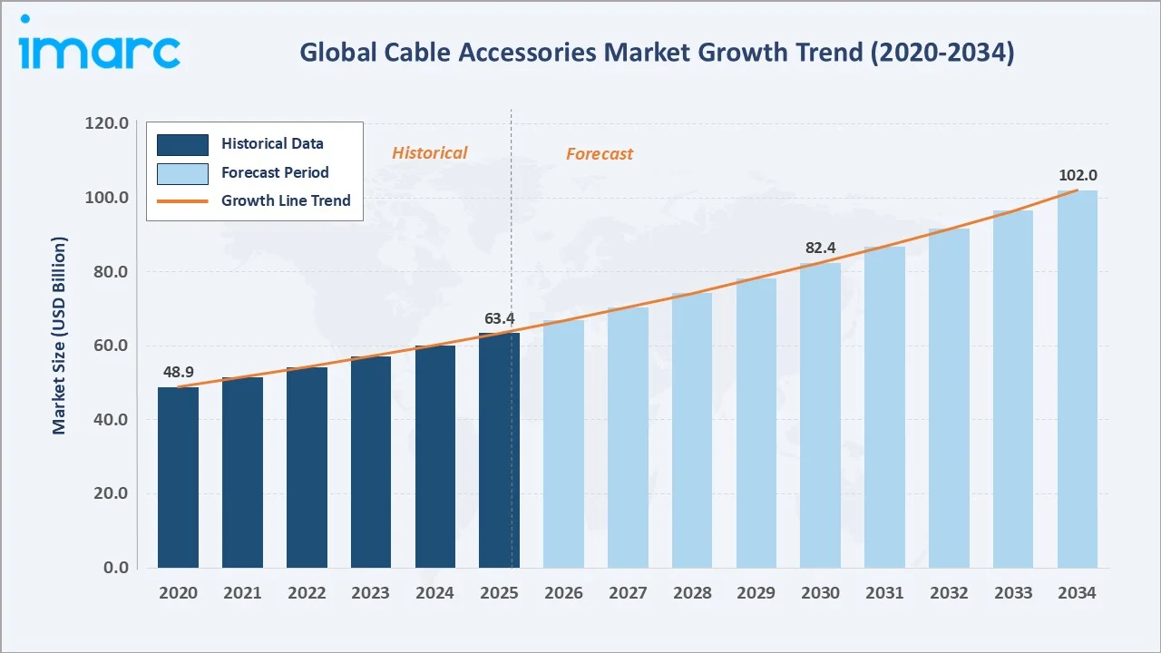 Cable Accessories Market Growth Trend