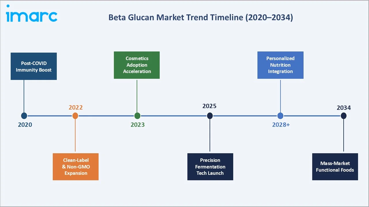 Beta Glucan Market Trend Timeline