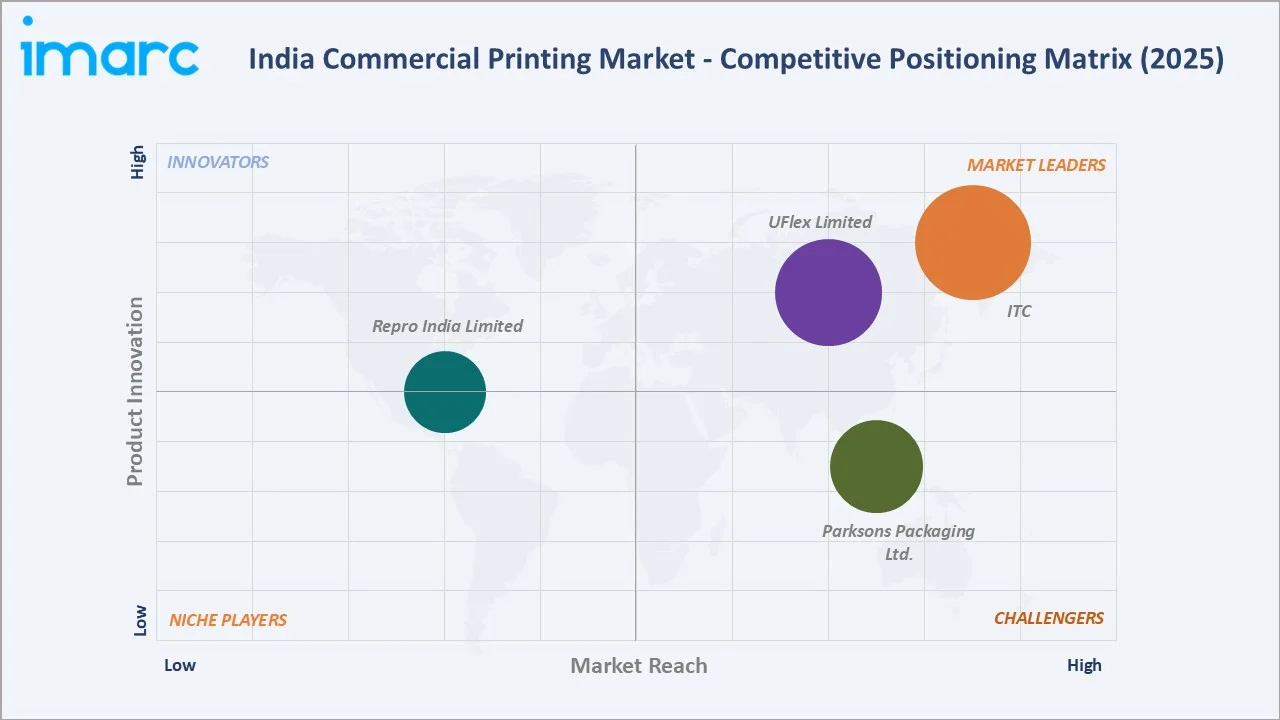 India Commercial Printing Market Competitive Positioning Matrix