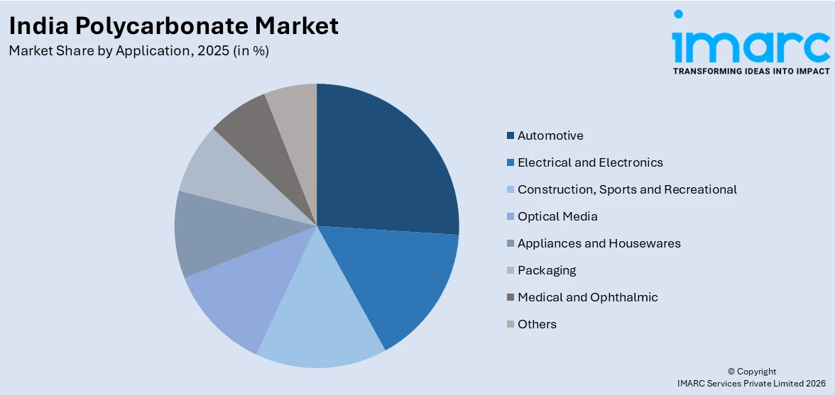 India Polycarbonate Market By Application