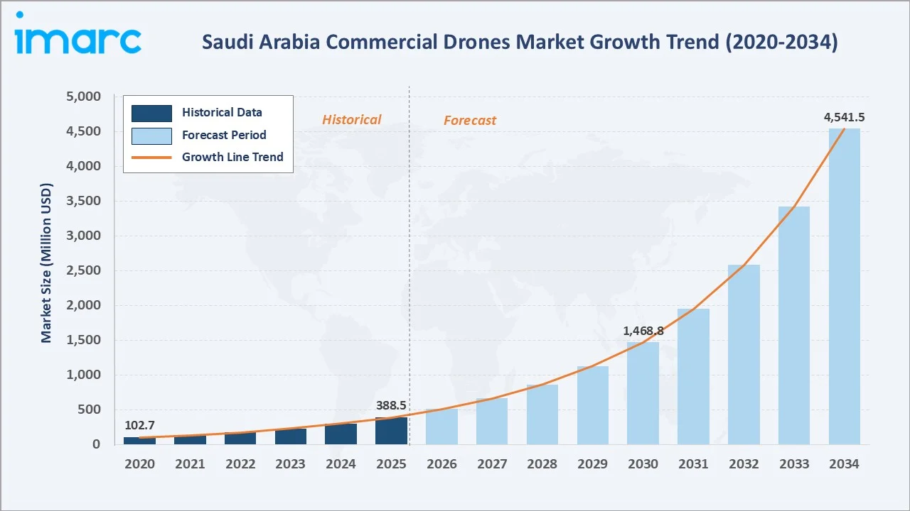 Saudi Arabia Commercial Drones Market Growth Trend