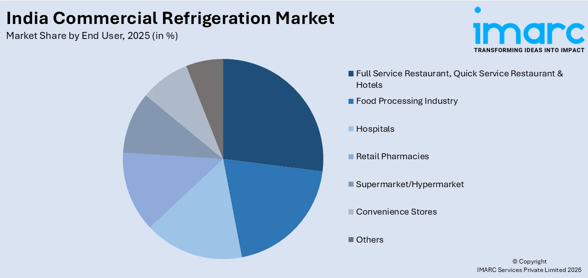 India Commercial Refrigeration Market By End User