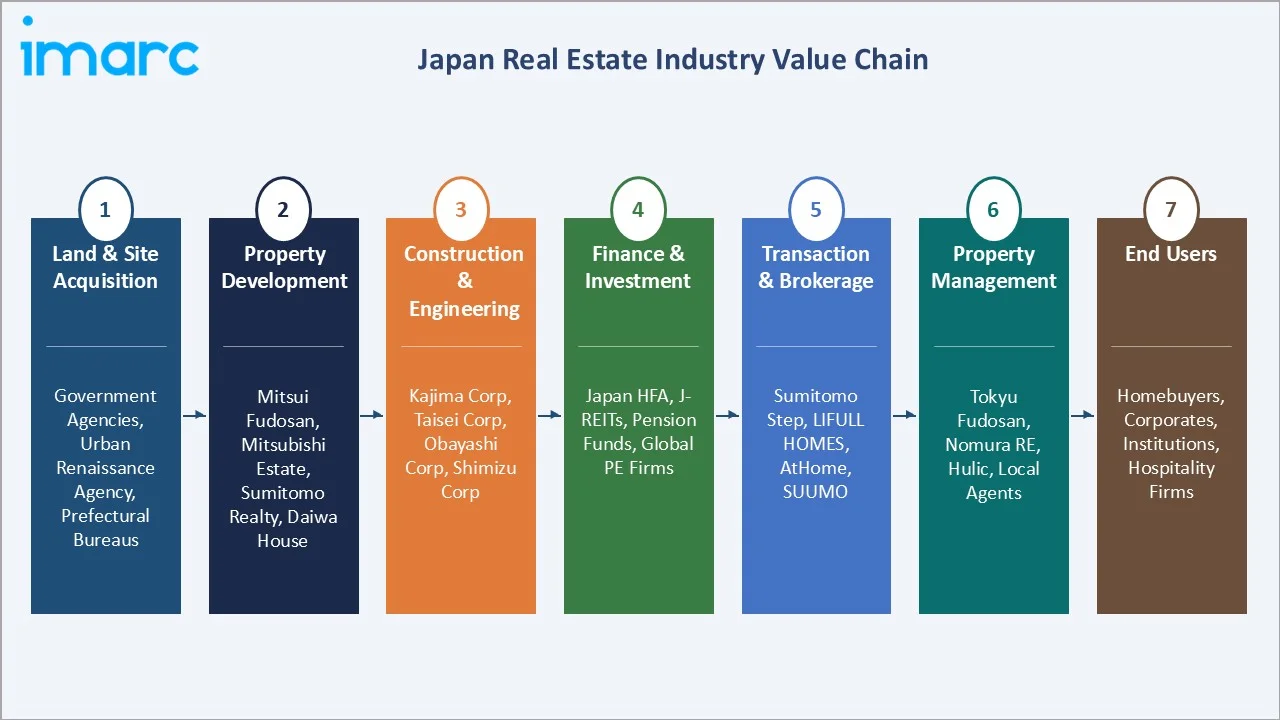 Japan Real Estate Market Industry Value Chain