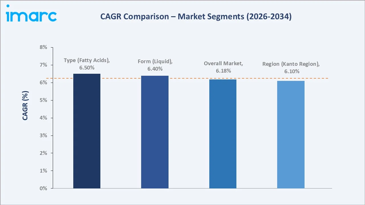Japan Oleochemicals Market CAGR Comparison