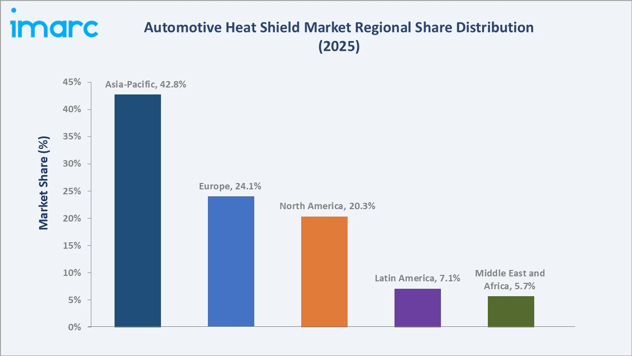 Automotive Heat Shield Market By Region