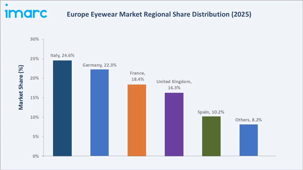 Europe Eyewear Market By Region