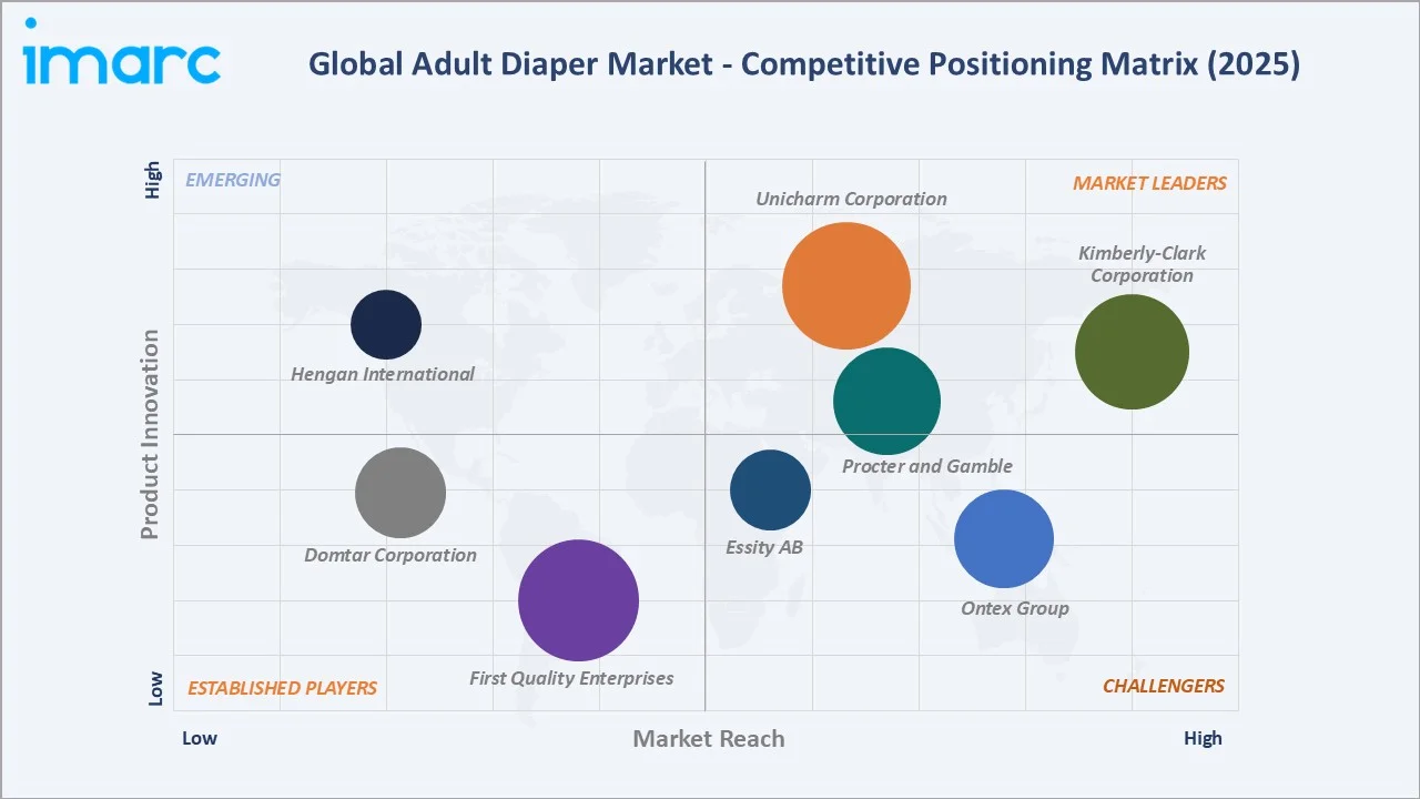 Adult Diaper Market Competitive Positioning Matrix