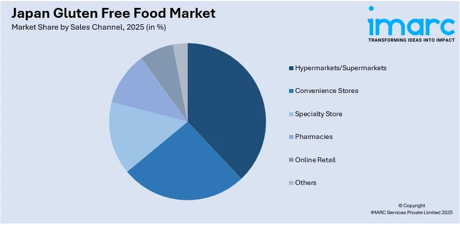 Japan Gluten Free Food Market By Sales Channel