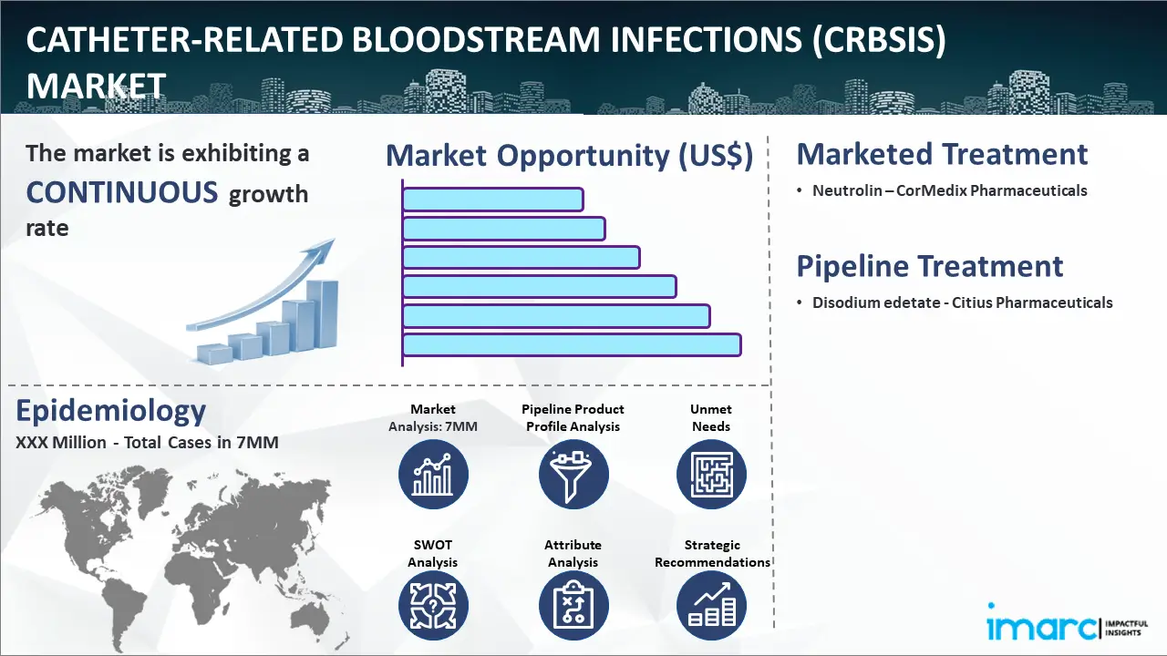 Catheter-Related Bloodstream Infections (CRBSIs) Market