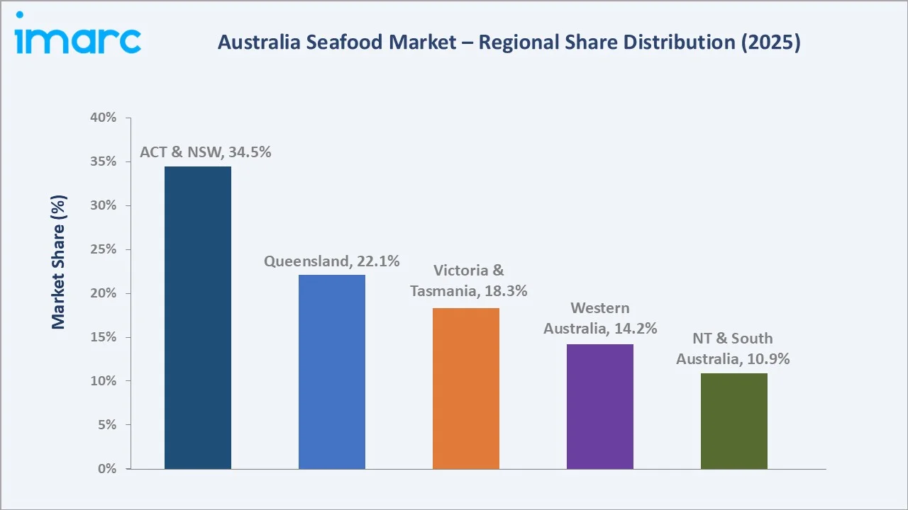 Australia Seafood Market by Region