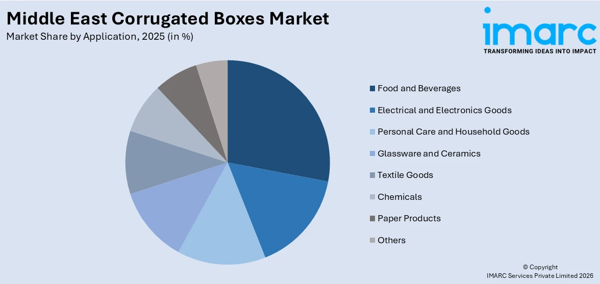 Middle East Corrugated Boxes Market By Application