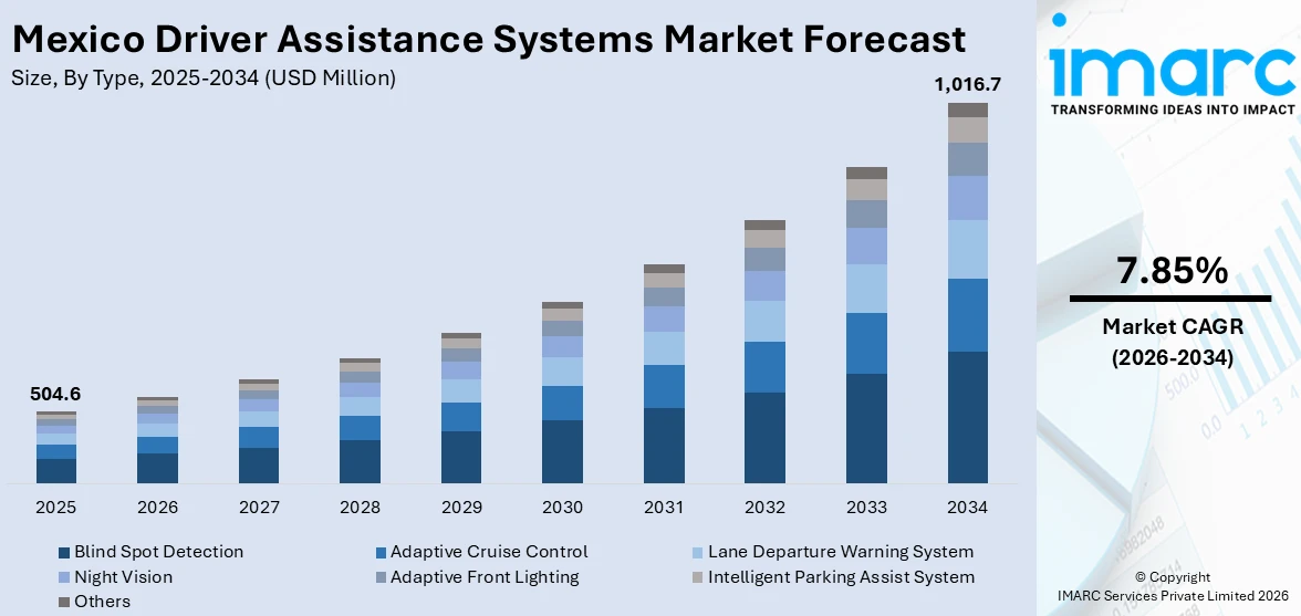 Mexico Driver Assistance Systems Market Size