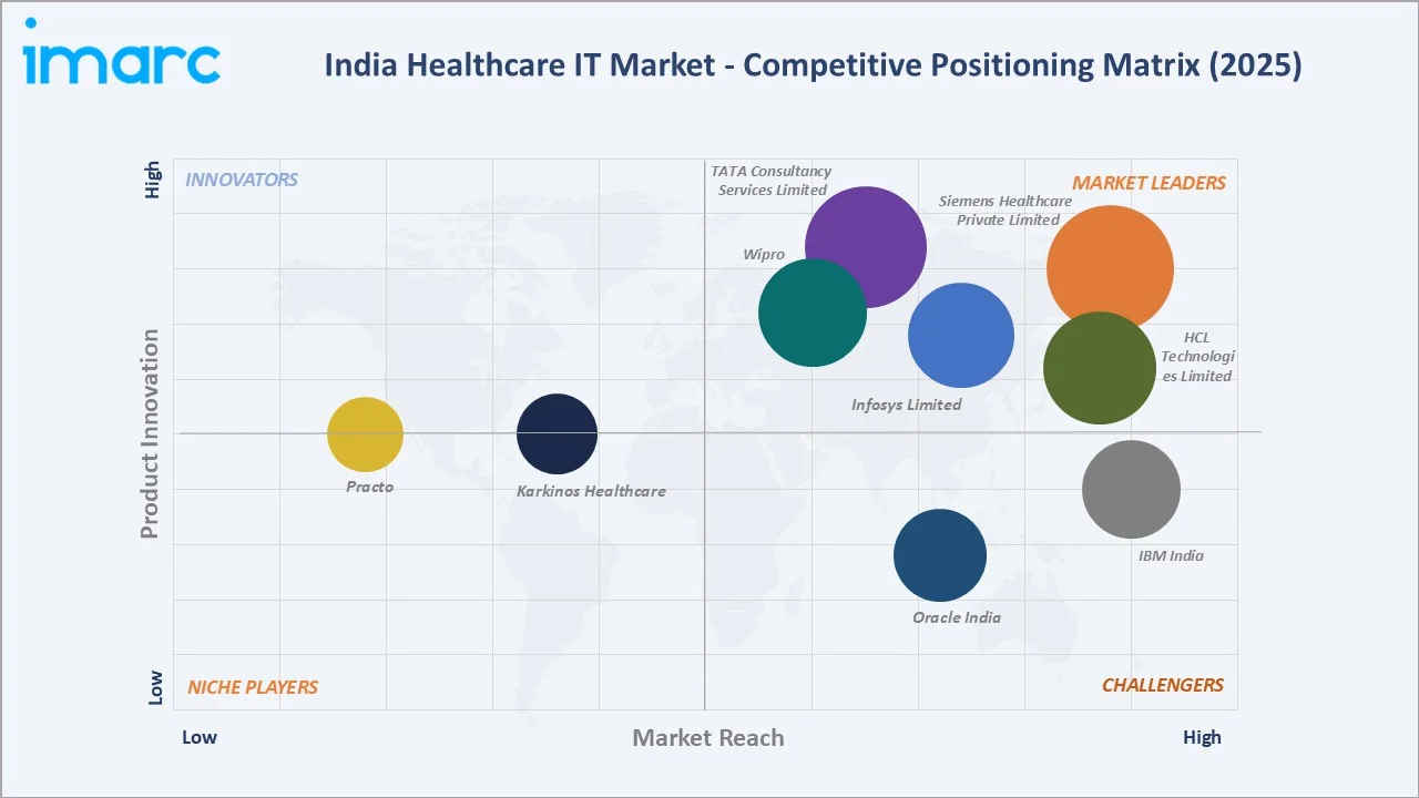 India Healthcare IT Market By Competitive Landscape