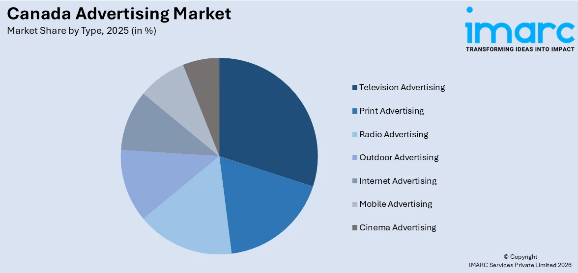 Canada Advertising Market By Type