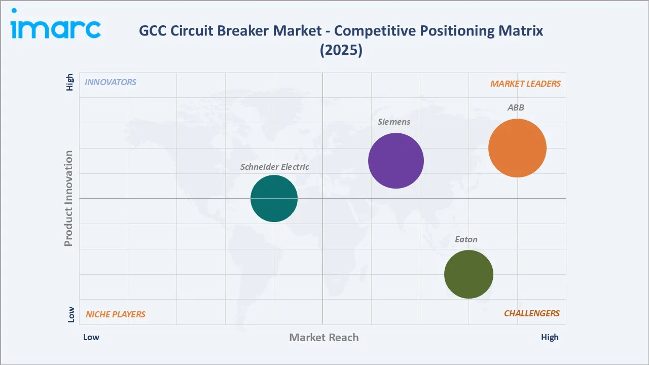 GCC Circuit Breaker Market Competitive Positioning Matrix