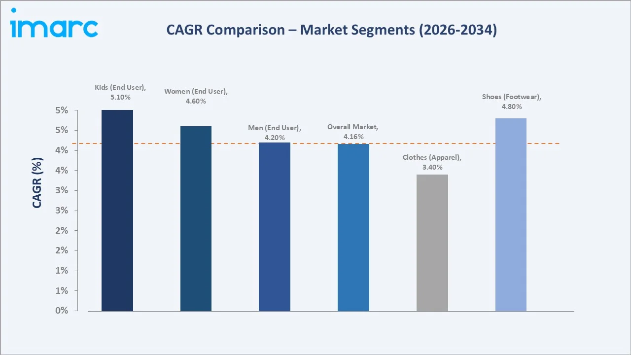 Middle East Sportswear Market CAGR Comparison