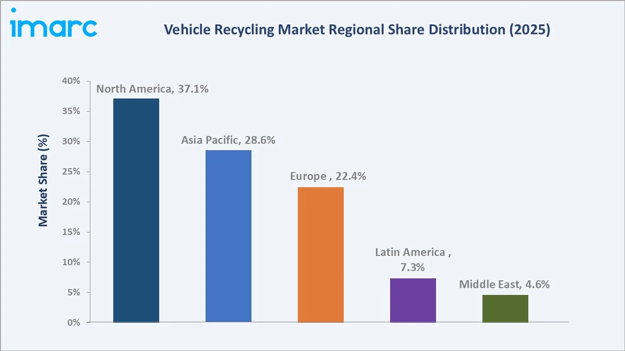 Vehicle Recycling Market By Region